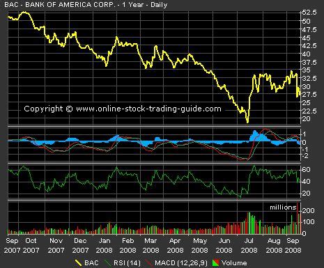 Using A Line Chart - Trading Education - Andrew Jacobson