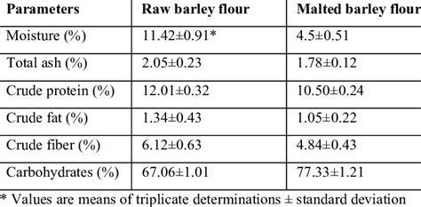 -Proximate composition of raw & malted barley flour | Download Table