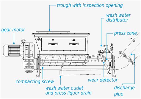 HUBER Screenings Wash Press WAP HUBER Technology