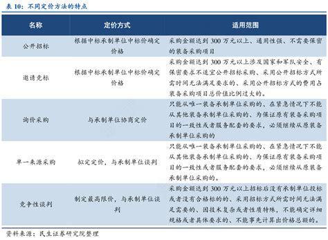 想请教下各位不同定价方法的特点这个问题行行查行业研究数据库