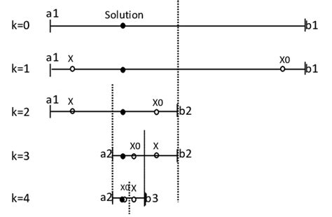 Solving A One Dimensional Equation Via Recursive Halving Of The Search Download Scientific