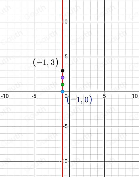 Solved Graph The Line By Plotting Any Two Ordered Pairs With Integer