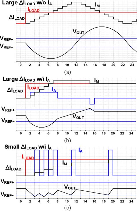 A Fast Transient Response Fully Integrated Digital LDO With Adaptive