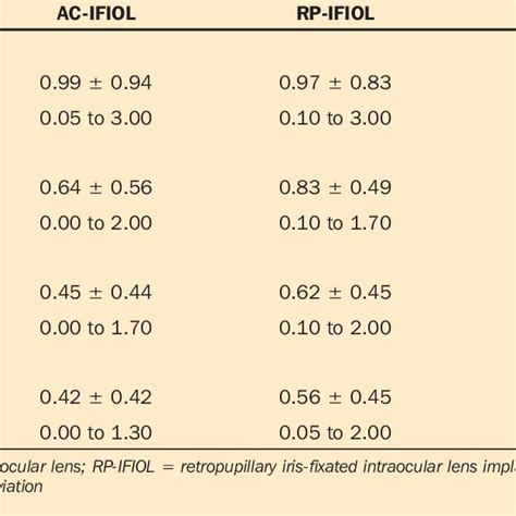 Preoperative And Postoperative Corrected Distance Visual Acuity In