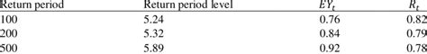 Return Period Level Of Gumbel Distribution And Parameter Value Download Scientific Diagram