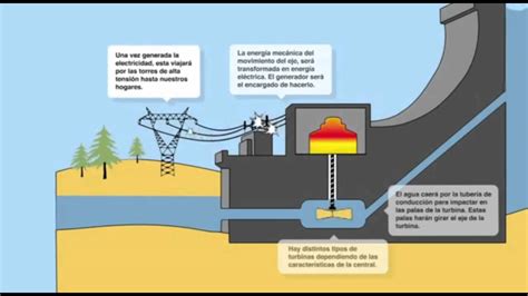 Funcionamiento De Una Central Hidroelectrica Educacion Tecnologica