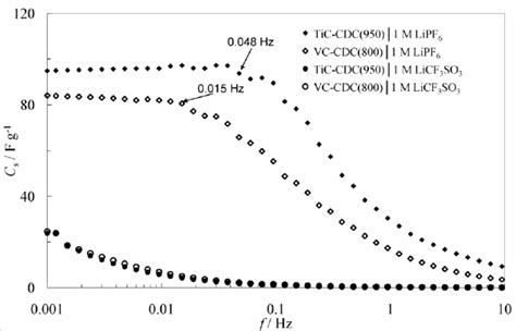 Series Capacitance Vs Frequency Plots At Cell Voltage 1 5 V For Download Scientific Diagram