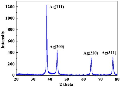 Xrd Diffraction Patterns Of The Synthesized Silver Nanoparticles At A