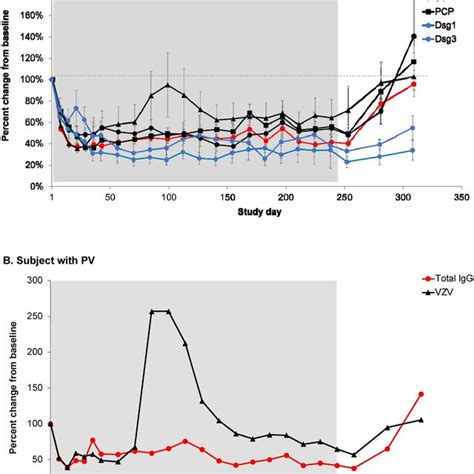 A Mean Percent Change From Baseline For Anti Varicella Zoster Virus