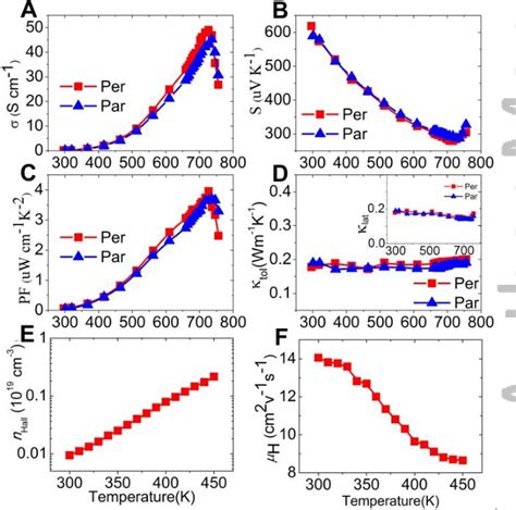 Figure 2 From Concerted Rattling In Csag5te3 Leads To Ultralow Thermal