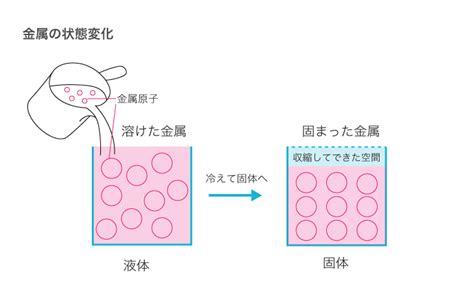 鋳巣（引け巣）の原因は金属の収縮！？鋳造欠陥をわかりやすく解説【歯科理工学】 Dental Youht