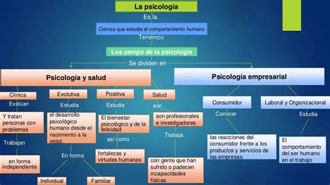 Mapa Conceptual Psicología