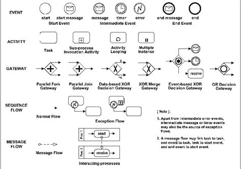 Figure From Semantics And Analysis Of Business Process Models In Bpmn