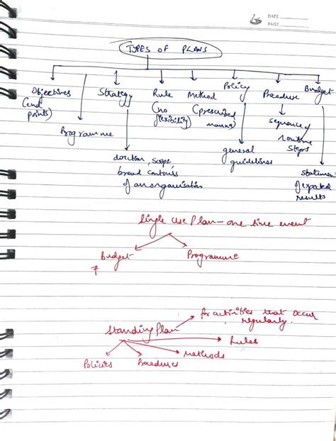 Flow Charts Notes Learnpick India