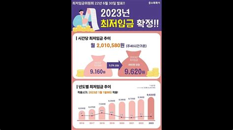 📢2023년 최저임금9620원🌈22년 대비 5인상⭐ Youtube