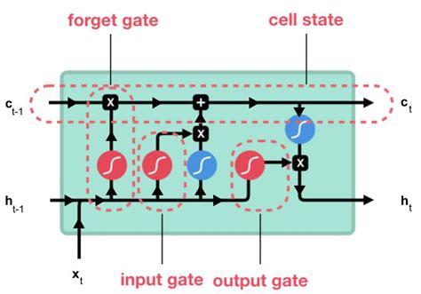 Comprendre Le Fonctionnement Dun Lstm Et Dun Gru En Schémas Pensée