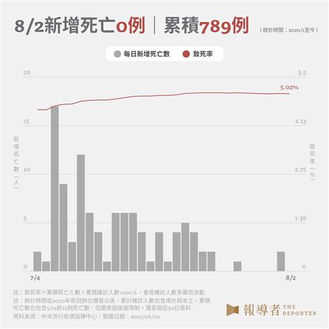 報導者 The Reporter On Twitter 今日疫情重點【國產高端疫苗26萬劑完成審查，預計累計50萬劑後投入接種計畫；食藥署去識別化公布高端eua會議紀錄，「疫苗效果」討論