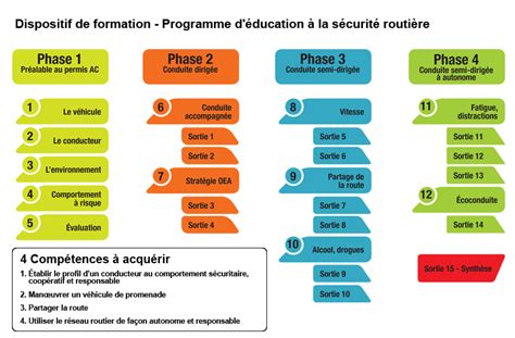 Dispositif De Formation École De Conduite Première