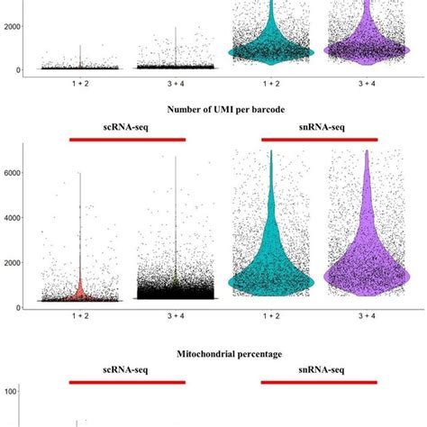 Quality Control Metrics For Single Cell Rna And Single Nuclei Rna