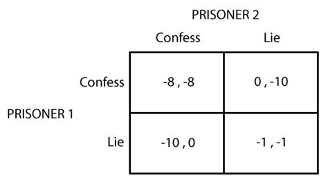 Prisoner’s dilemma - Policonomics