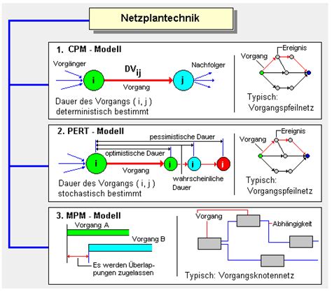 Netzplantechnik