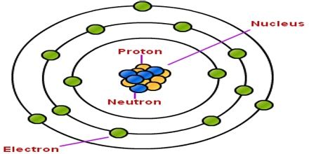 About Neutron - Assignment Point