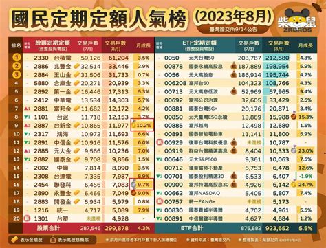 2886 兆豐金 根據證交所公告的最新排行，國民｜cmoney 股市爆料同學會