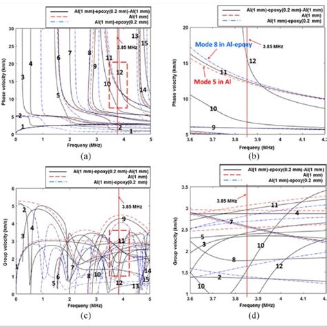 Phase Velocity And Group Velocity Dispersion Curve Of UGW A Phase