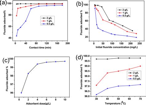 Effect Of A Contact Time B Initial Fluoride Ion Concentration C Download Scientific