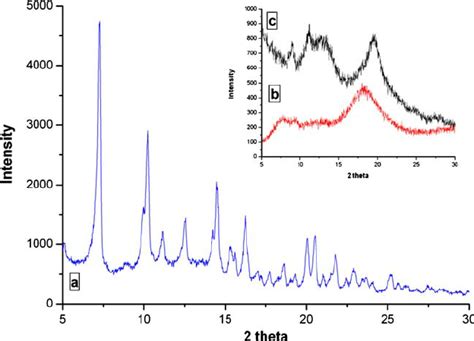 Xrpd Patterns Of A Pure Sirolimus Powder B Pbma And C Sirolimus Loaded