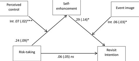 The Multiple Moderated Mediation Analysis Model 21 By Hayes 2013