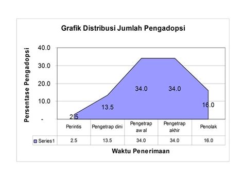 Proses Adopsi Dan Difusi Inovasi Pengertian Dan