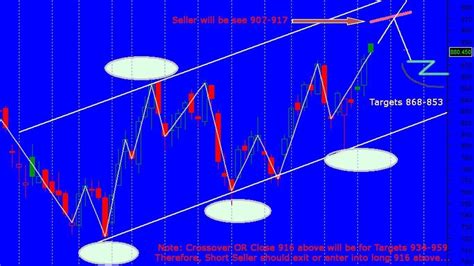 Free stock tips and chart update on Reliance Future