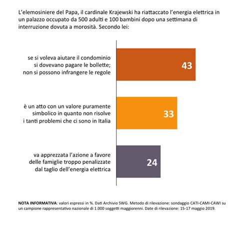 Sondaggi Politici Swg Italiani Condannano Gesto Dellelemosiniere Del Papa