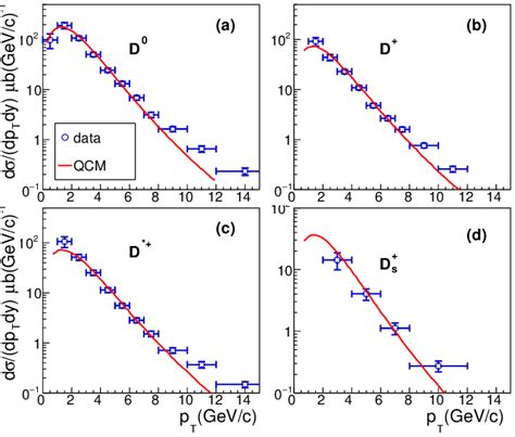 Differential Cross Sections Of D Mesons At Midrapidity As The Function