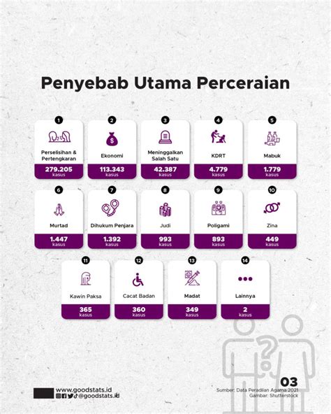 Provinsi Dengan Angka Perceraian Tertinggi Di Indonesia Goodstats