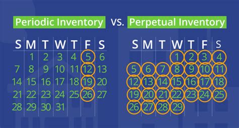 Periodic Inventory Management System