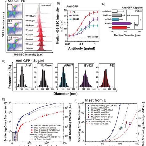 Fluorescence quantification and enumeration of GFP expression on ...