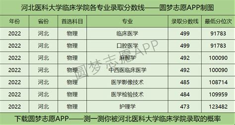 河北医科大学临床学院各专业录取分数线2022是多少分？附河北医科大学临床学院的王牌专业排名 高考100