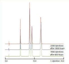 Ph Stability Of Purospher Star Rp Endcapped Merck