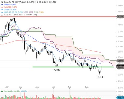 SCHAEFFLER Erholung im Abwärtstrend bietet Short Chance stock3