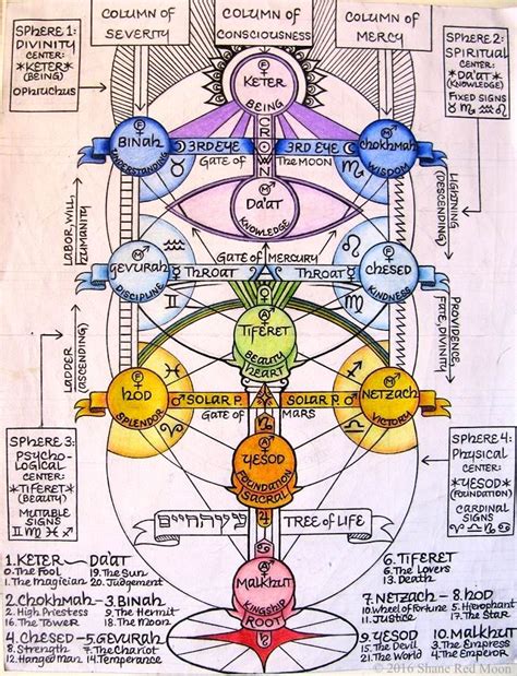 kabbalistic tree  life  correspondences february