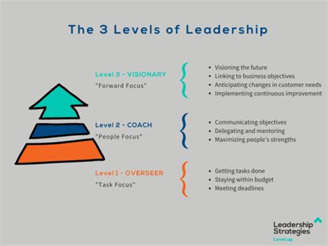 The Three Levels Of Leadership Leadership Strategies