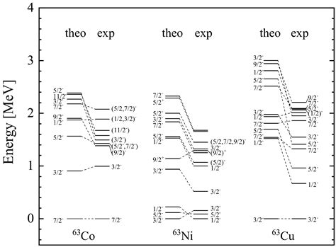 Symmetry Free Full Text Stellar β Decay Rates for 63Co and 63Ni by