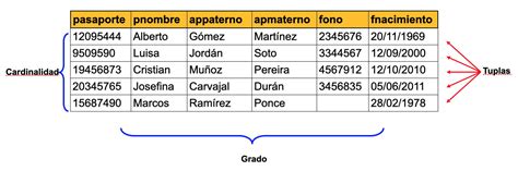 Capítulo 7 El Modelo Relacional Base de Datos