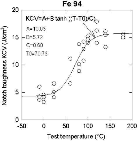 Transition Behavior Of A Nodular Cast Iron With Fe 94 Matrix Download Scientific Diagram