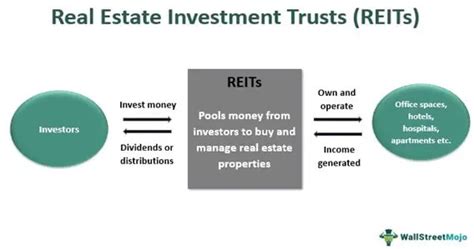 Real Estate Investment Trust (REIT) - What Is It