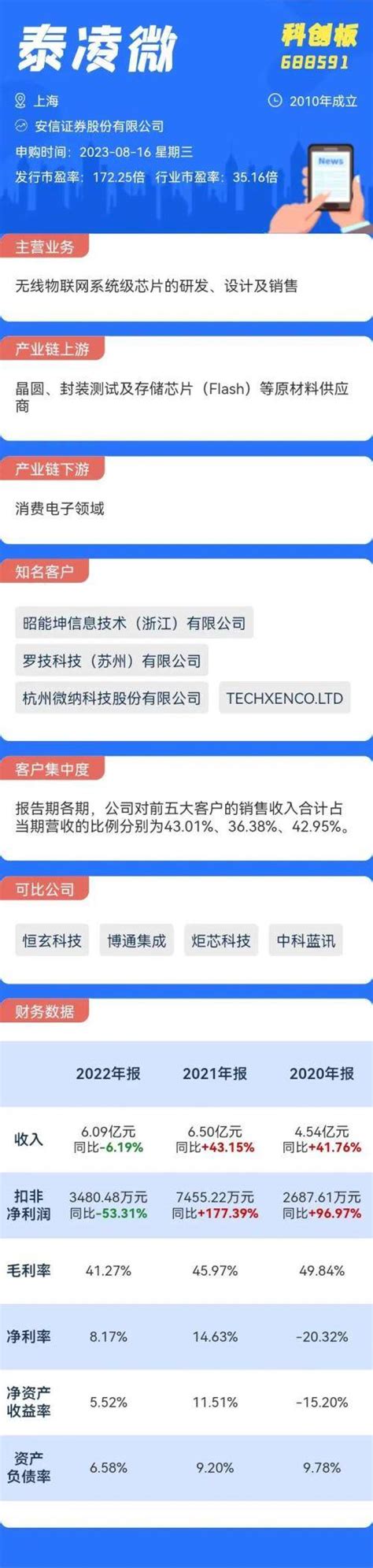 打新必看 8月16日一只新股申购，值得打吗？行业设计集成电路