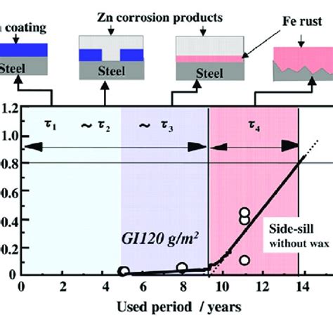 The Schematic Diagram Of Corrosion Process Of Galvanized Steel