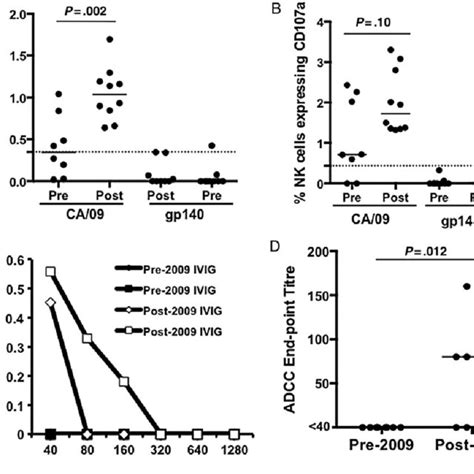 Adcc Mediated Nk Cell Activation To Na Protein Using Manufactured Ivig Download Scientific